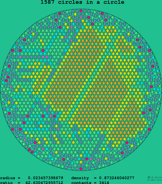 1587 circles in a circle