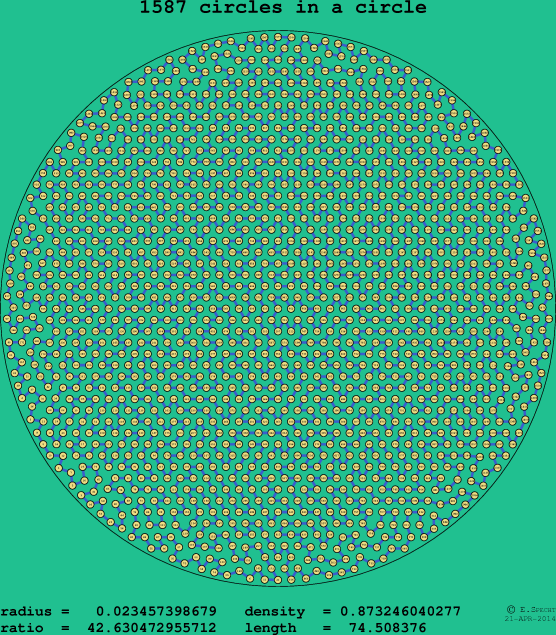 1587 circles in a circle