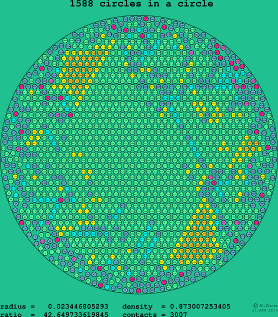 1588 circles in a circle