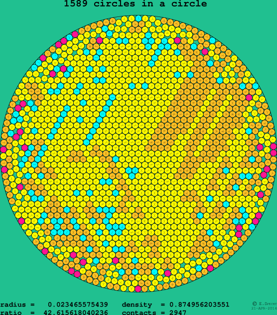 1589 circles in a circle