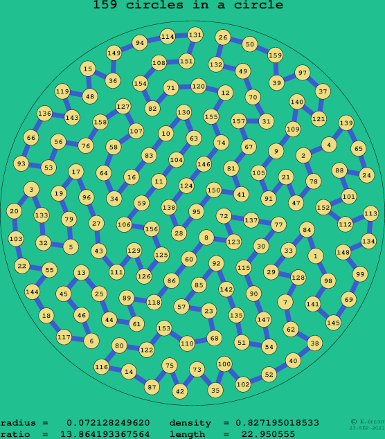 159 circles in a circle