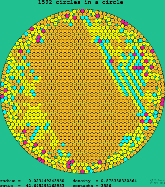 1592 circles in a circle