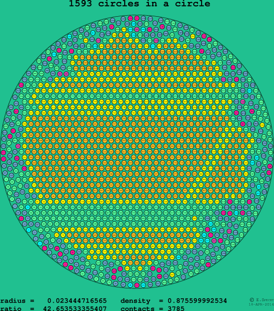 1593 circles in a circle