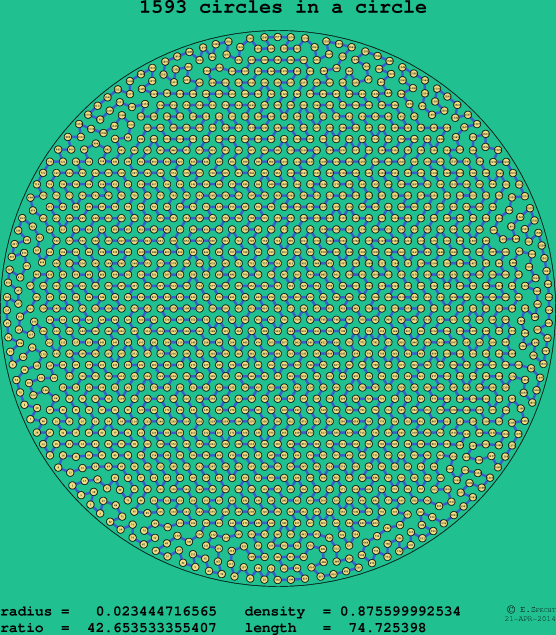 1593 circles in a circle