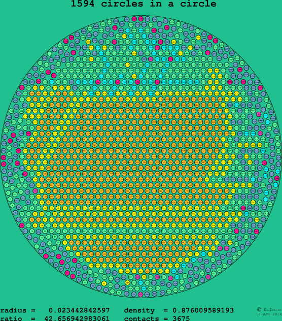 1594 circles in a circle