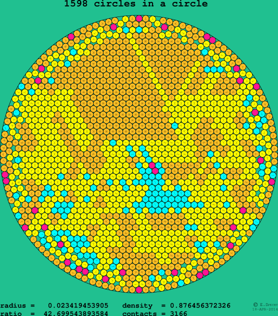 1598 circles in a circle