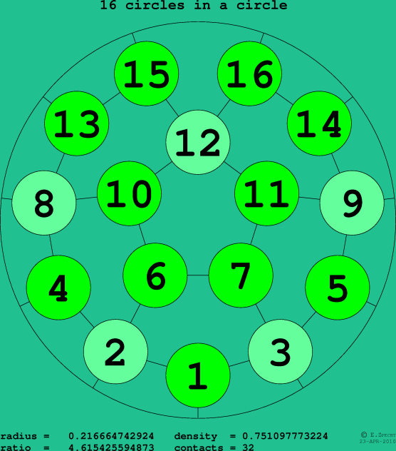 16 circles in a circle