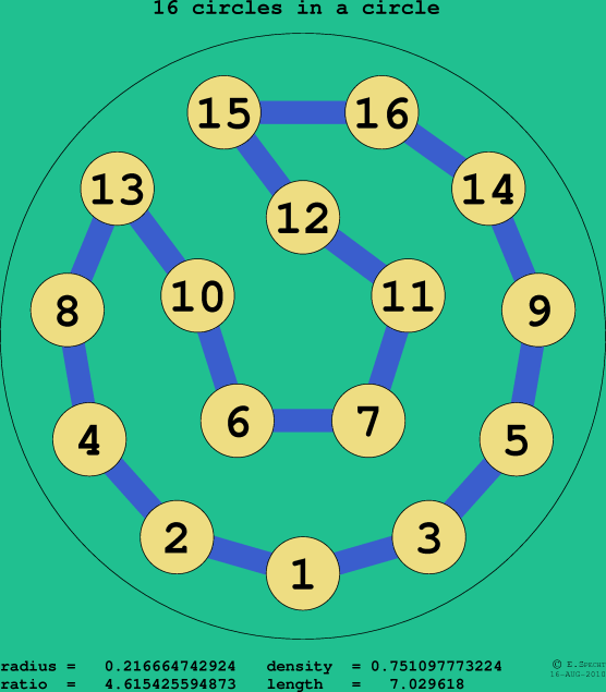 16 circles in a circle