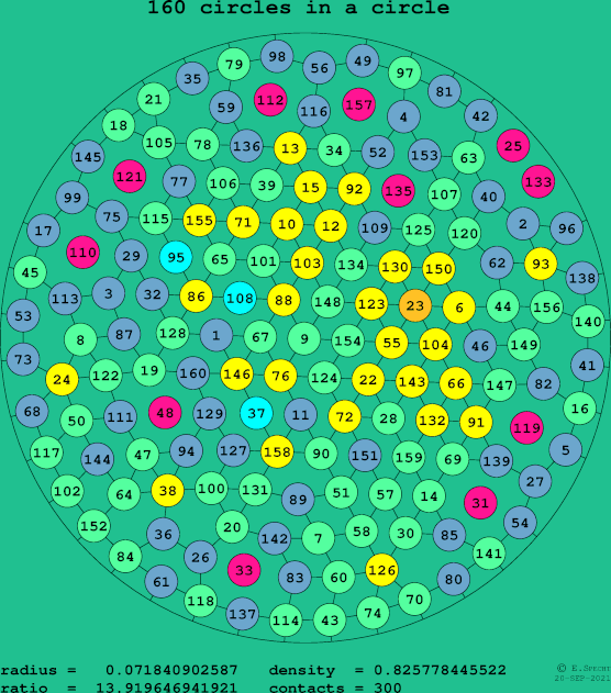 160 circles in a circle