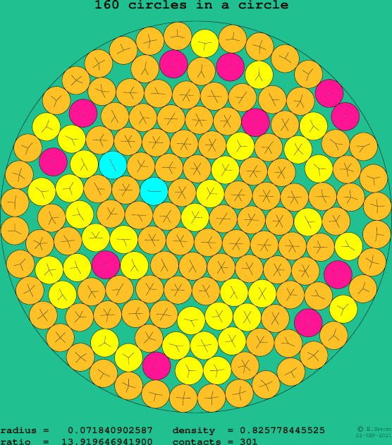 160 circles in a circle