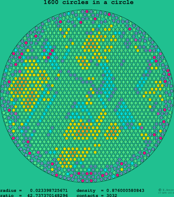 1600 circles in a circle