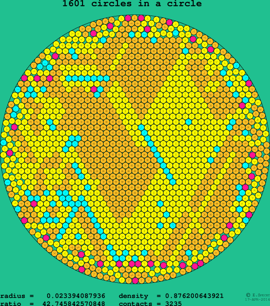 1601 circles in a circle