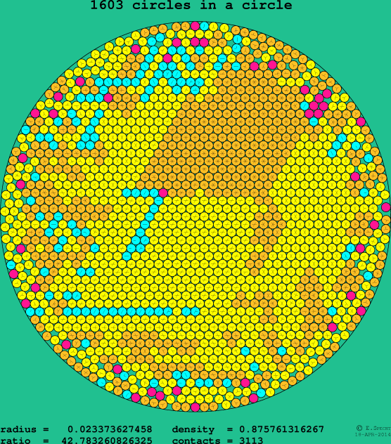 1603 circles in a circle