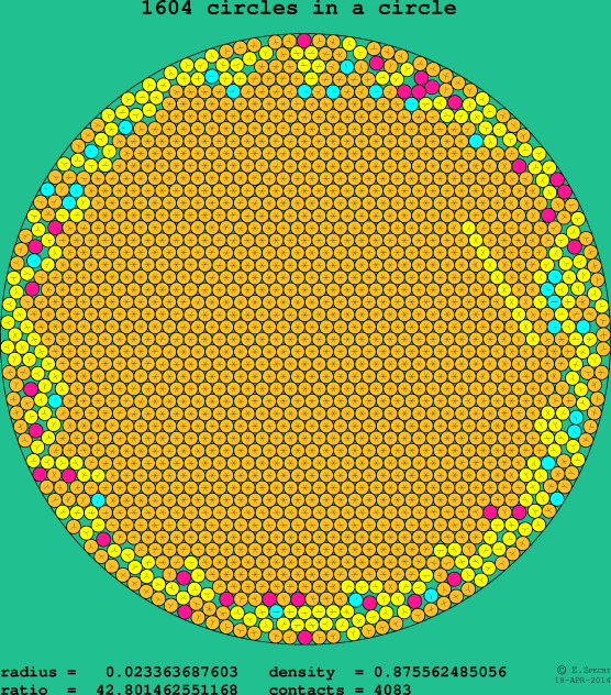 1604 circles in a circle