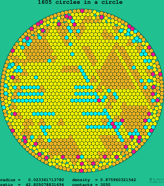 1605 circles in a circle