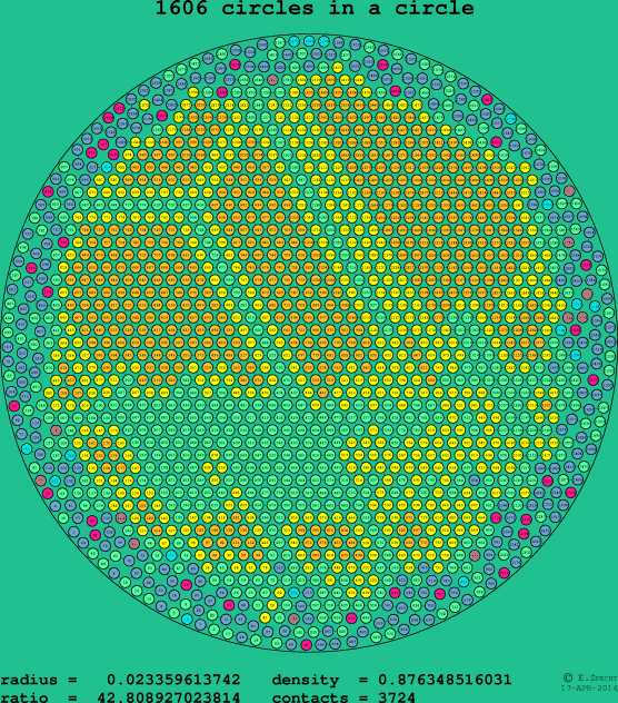 1606 circles in a circle