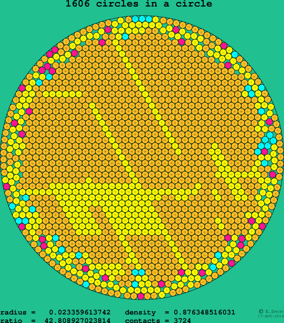 1606 circles in a circle