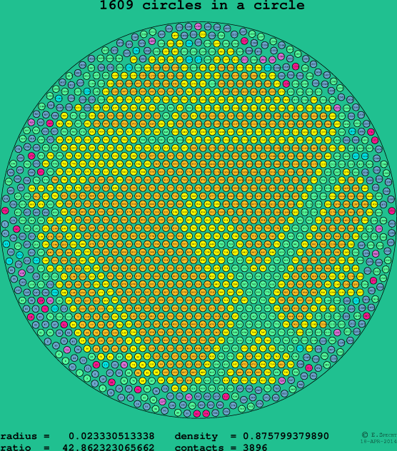 1609 circles in a circle