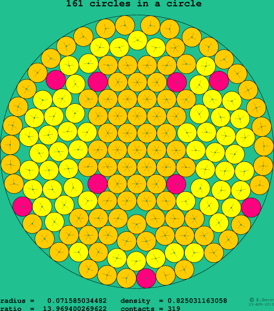 161 circles in a circle