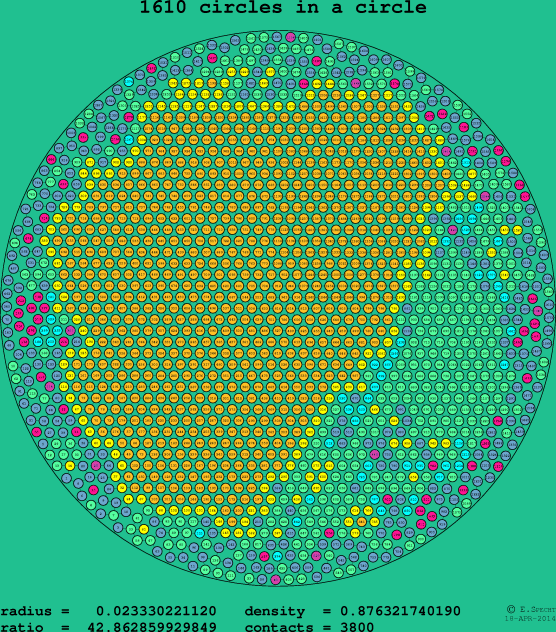 1610 circles in a circle