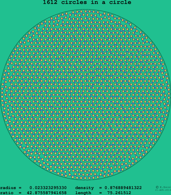 1612 circles in a circle