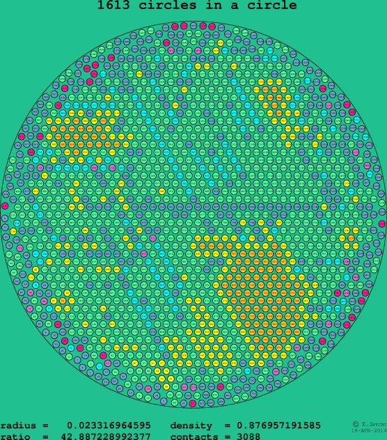 1613 circles in a circle