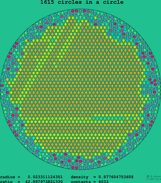 1615 circles in a circle