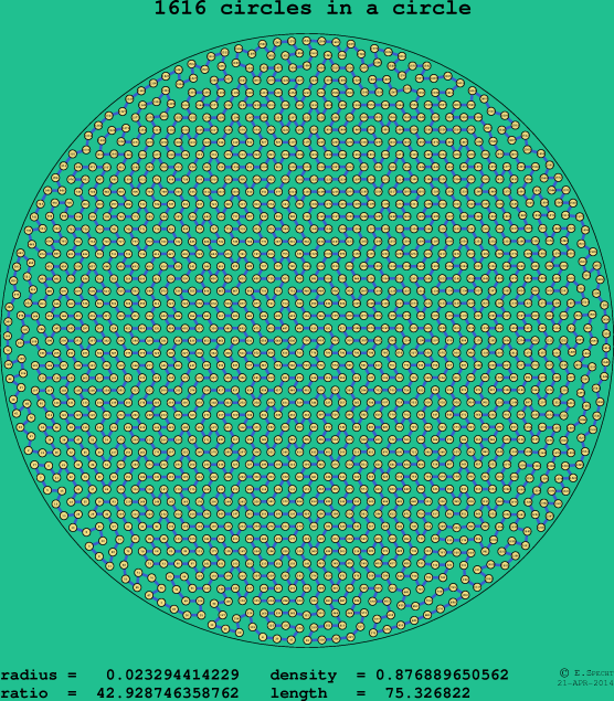 1616 circles in a circle