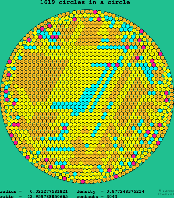 1619 circles in a circle