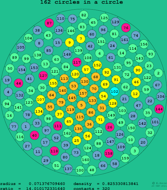 162 circles in a circle