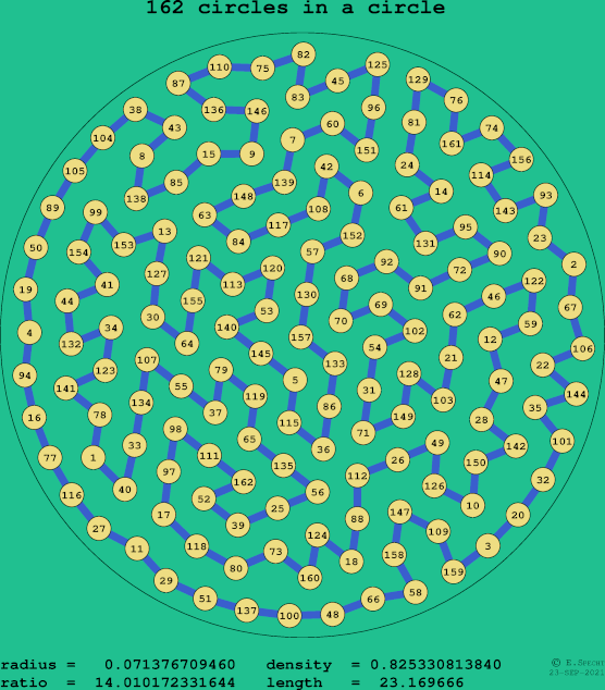 162 circles in a circle