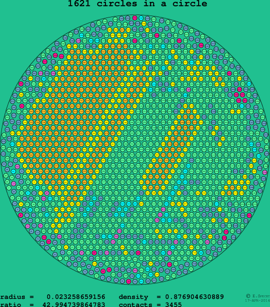 1621 circles in a circle