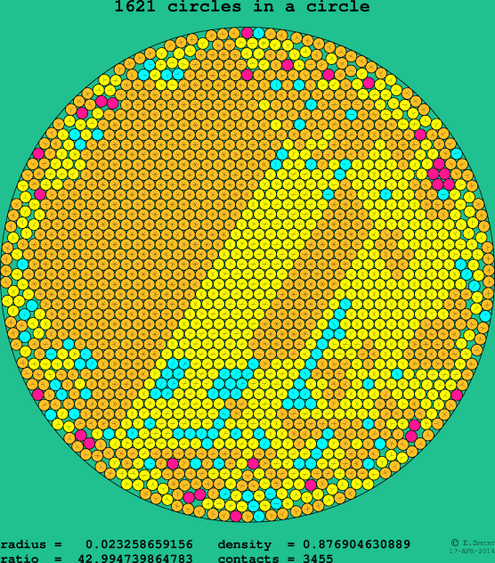 1621 circles in a circle