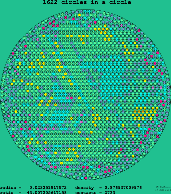 1622 circles in a circle