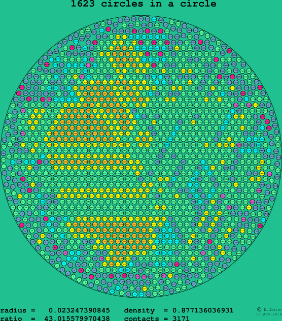 1623 circles in a circle