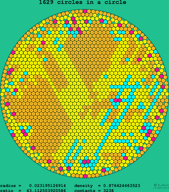 1629 circles in a circle