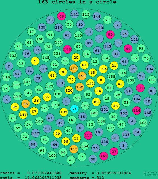 163 circles in a circle