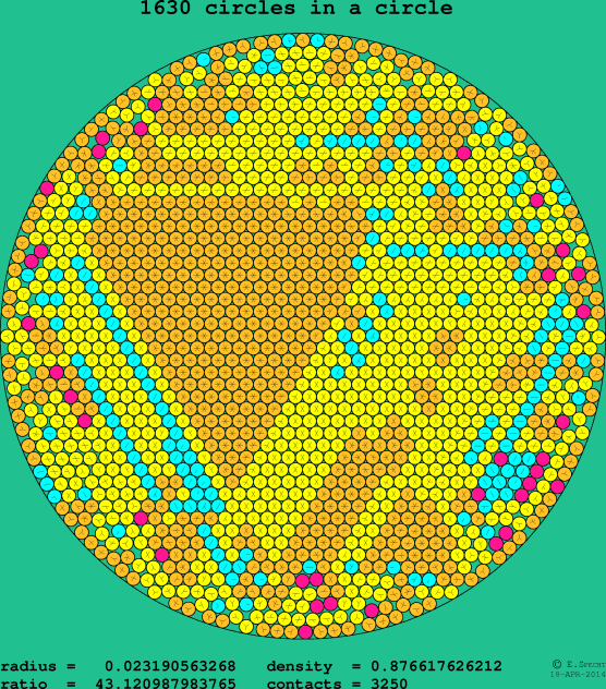 1630 circles in a circle