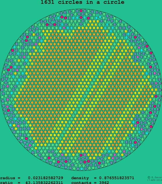 1631 circles in a circle