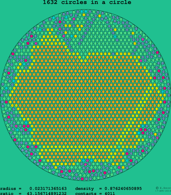 1632 circles in a circle