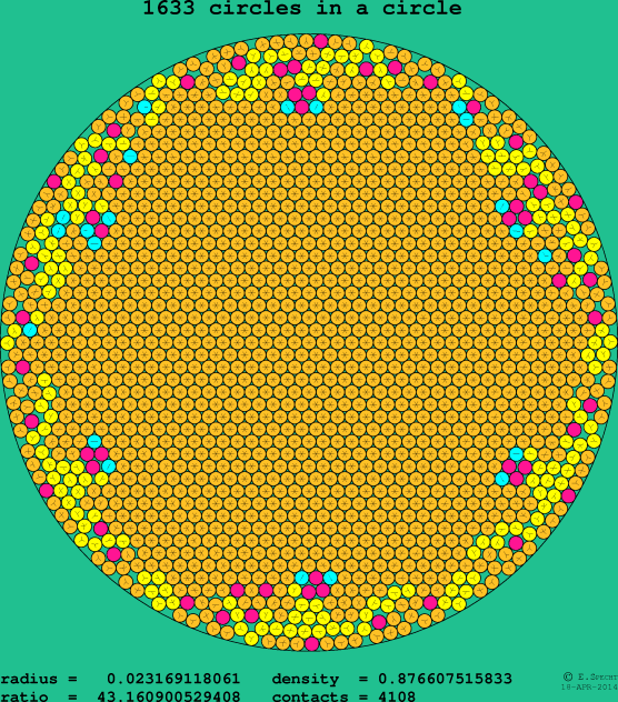 1633 circles in a circle