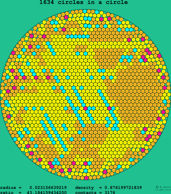 1634 circles in a circle