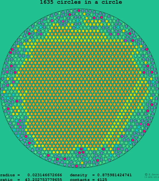 1635 circles in a circle