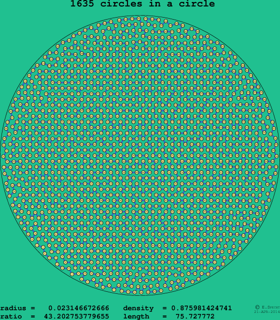 1635 circles in a circle