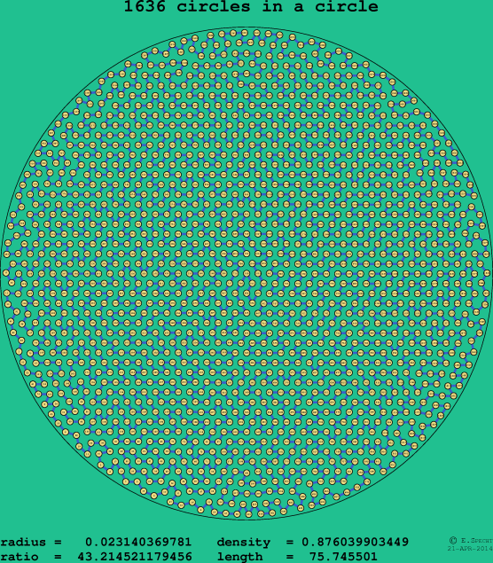 1636 circles in a circle