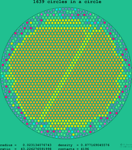 1639 circles in a circle