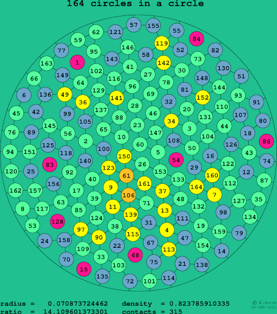 164 circles in a circle