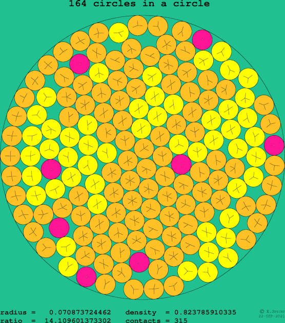 164 circles in a circle