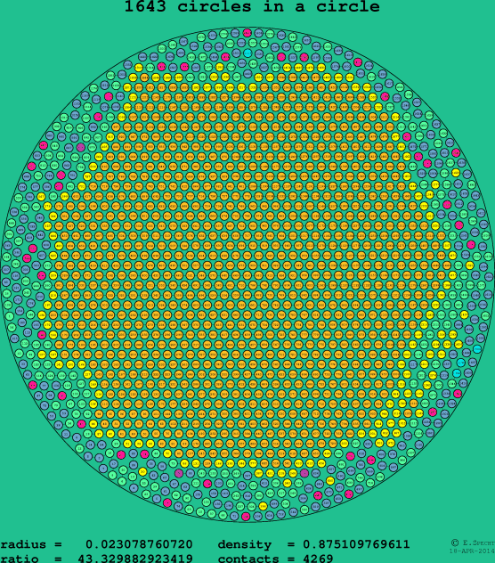 1643 circles in a circle