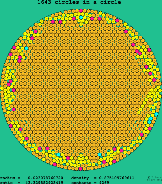 1643 circles in a circle